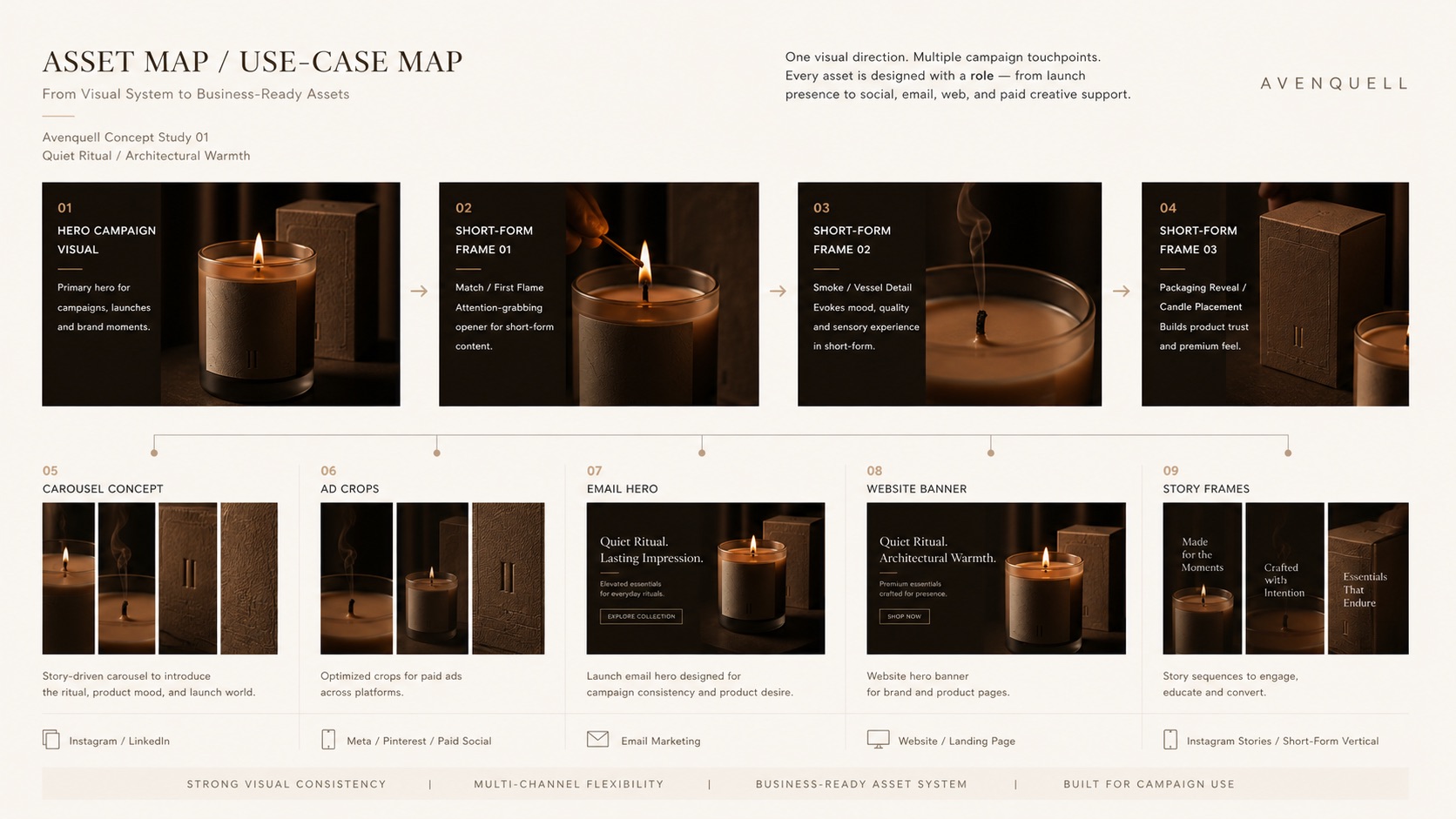 Use-case map showing how Avenquell campaign assets are assigned across channels